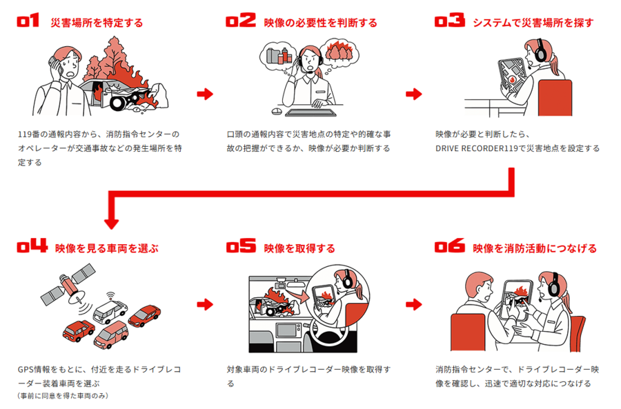 〈DRIVE RECORDER119の仕組み〉
