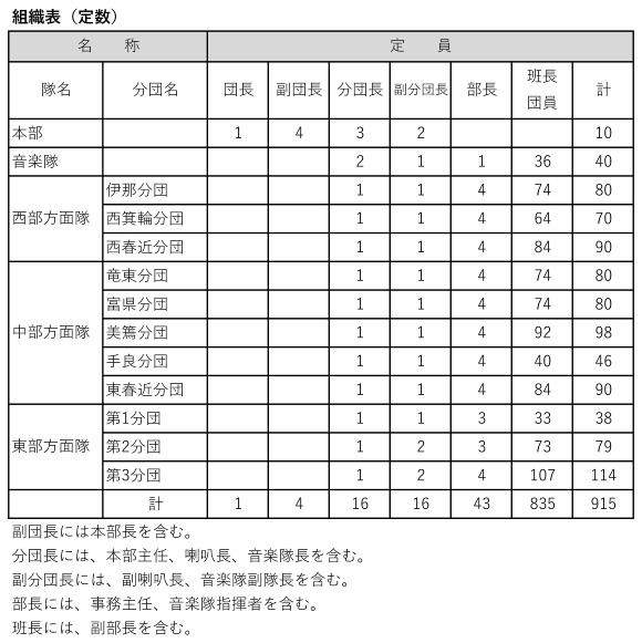 組織表