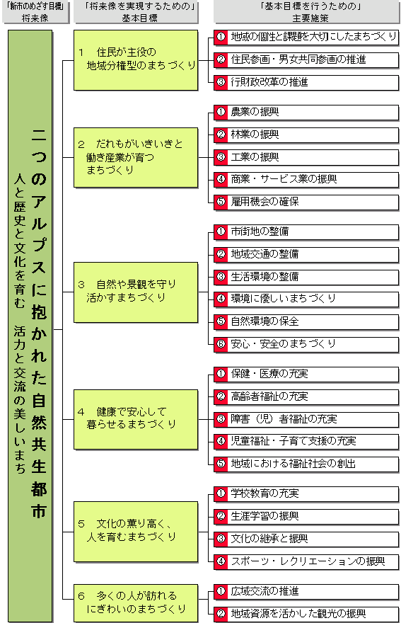 新市まちづくり計画・・・長野県「伊那市・高遠町・長谷村合併協議会」