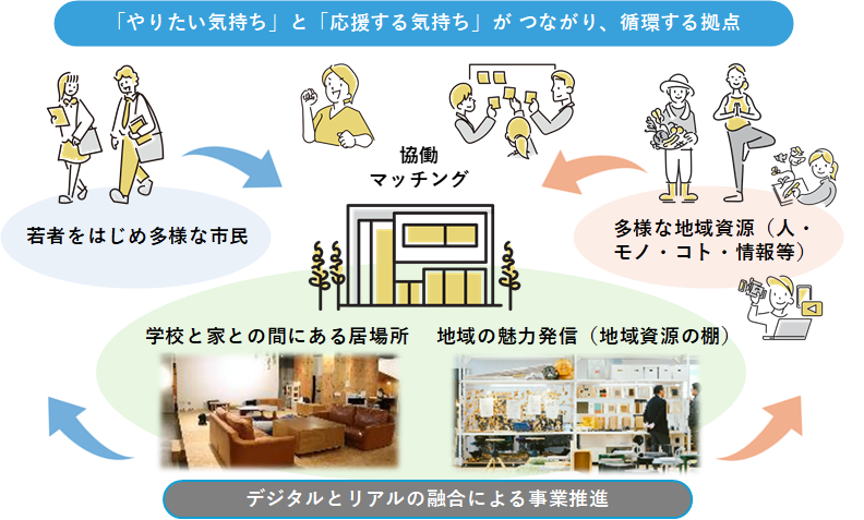 循環する拠点