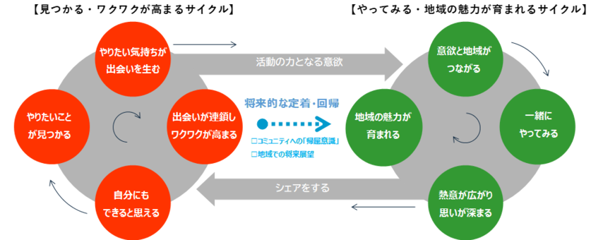 2つのサイクル
