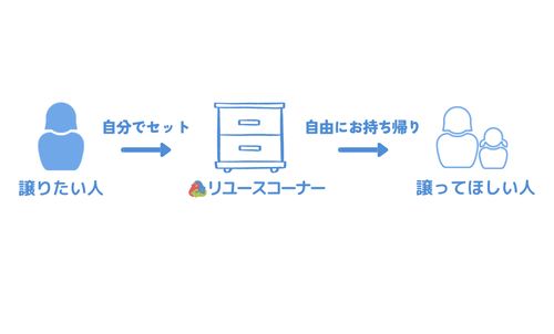 Howto