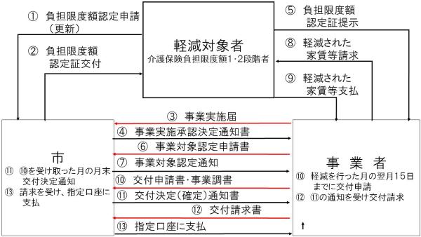 補助申請から補助金交付までの流れ