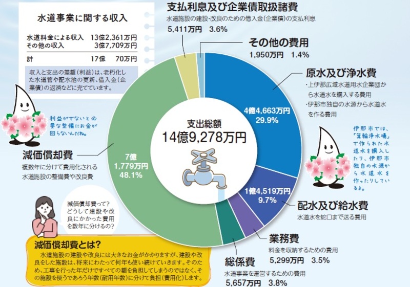 水道事業に関する収入と支出（令和５年度決算）