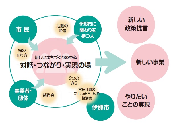 対話・つながり・実現の場の図