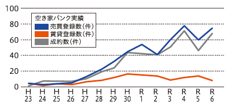 空き家バンク実績
