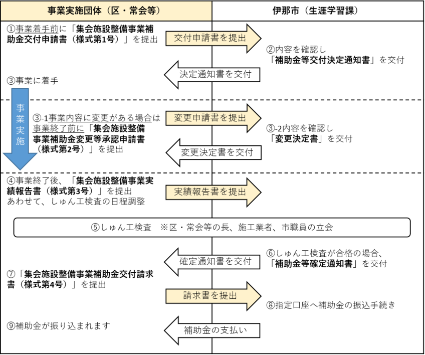 集会施設整備補助金交付申請の流れ 画像