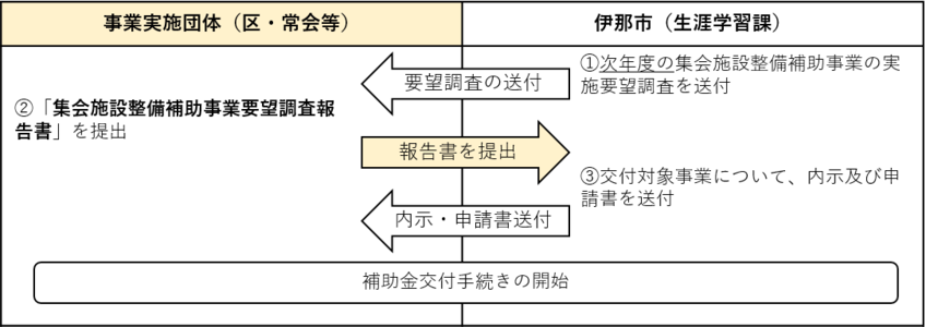 集会施設整備事業実施要望調査の流れ 画像