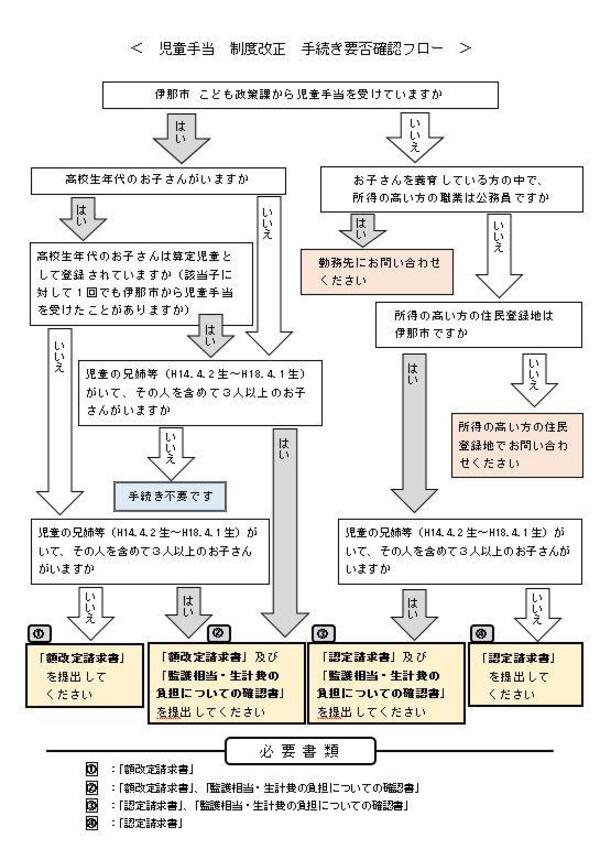 手続き要否確認フロー