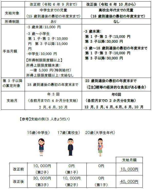 制度改正の比較