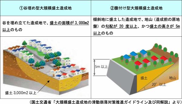 大規模盛土造成地の例