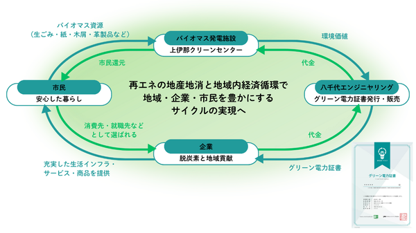 グリーン電力証書スキーム