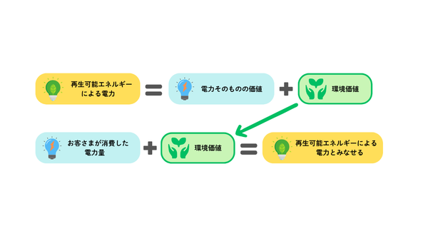 グリーン電力証書の説明
