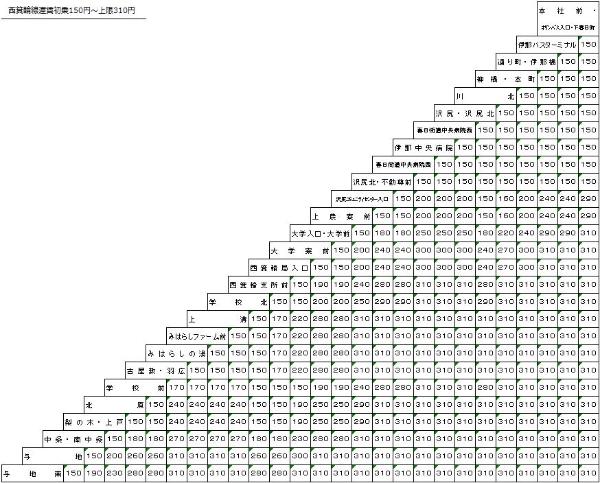 西箕輪線運賃表　詳細は企画政策課までお問合せください。