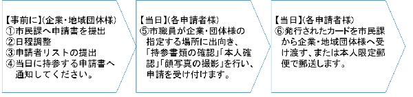 申し込みからカード交付までの流れ