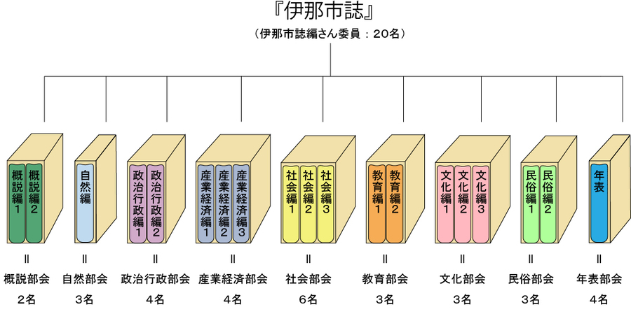 概説部会2名、自然部会3名、政治行政部会4名、教育部会3名、産業経済部会4名、社会部会6名、文化部会3名、民俗部会3名