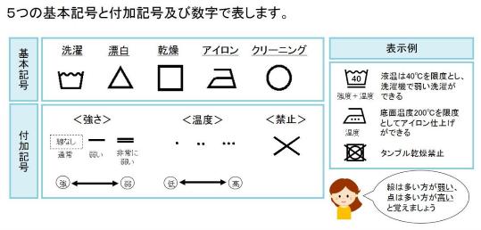 新しい洗濯表示の構造