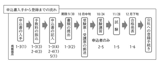 受験手続までの流れ