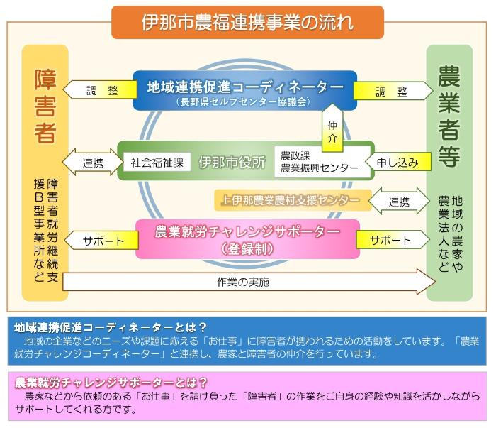 フロー図