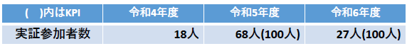 DFree実績数値