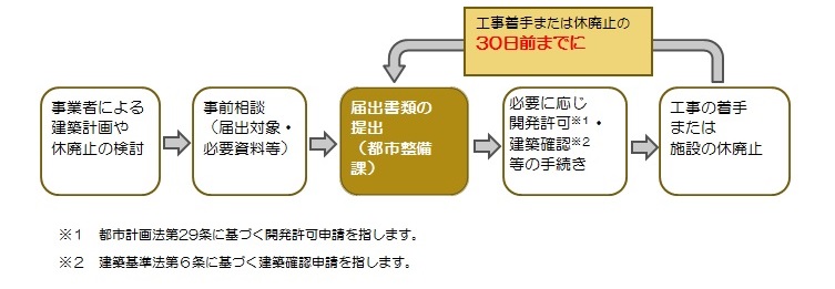 立地適正化計画に伴う手続きの流れ