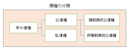 債権の分類