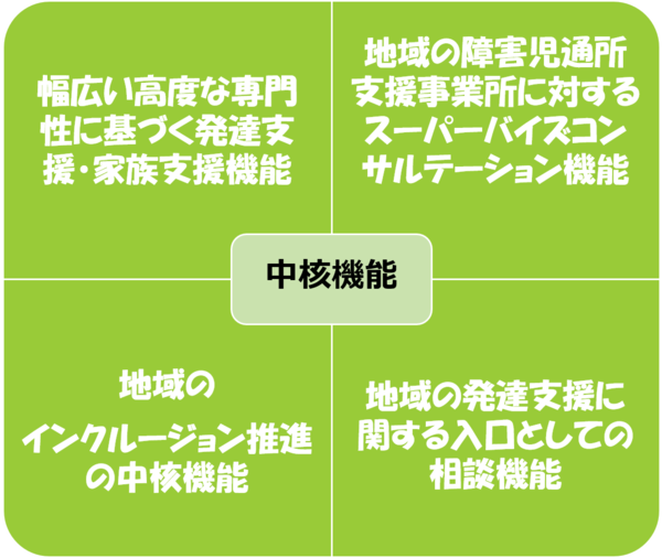 児童発達支援センター小鳩園四つの機能説明図